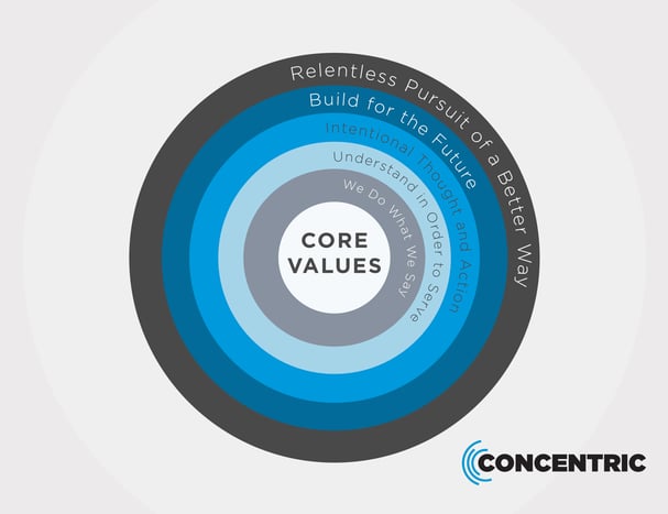 Core Values