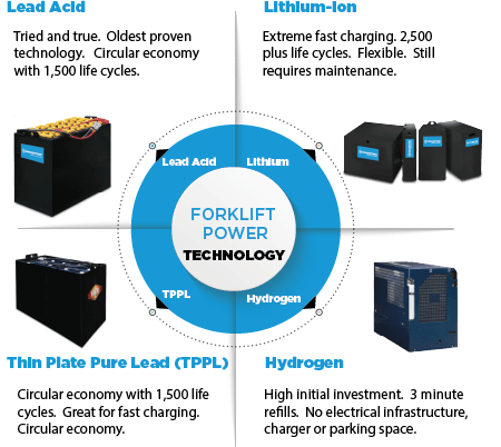 Electric forklift battery technology. Lithium forklift battery.  Lead acid battery, hydrogen fuel cells, thin plate pure lead (TPPL)  